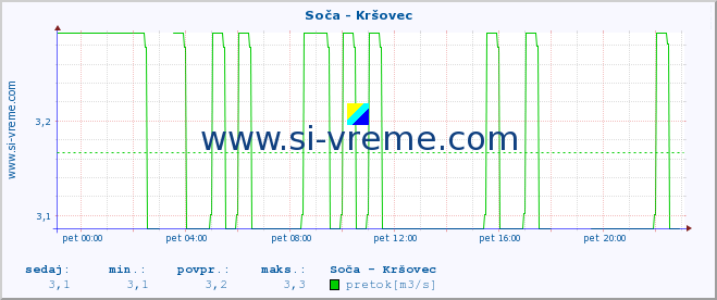 POVPREČJE :: Soča - Kršovec :: temperatura | pretok | višina :: zadnji dan / 5 minut.