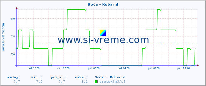 POVPREČJE :: Soča - Kobarid :: temperatura | pretok | višina :: zadnji dan / 5 minut.