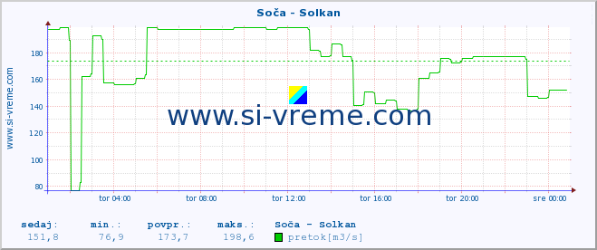 POVPREČJE :: Soča - Solkan :: temperatura | pretok | višina :: zadnji dan / 5 minut.