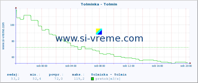 POVPREČJE :: Tolminka - Tolmin :: temperatura | pretok | višina :: zadnji dan / 5 minut.