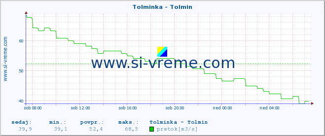 POVPREČJE :: Tolminka - Tolmin :: temperatura | pretok | višina :: zadnji dan / 5 minut.