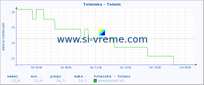 POVPREČJE :: Tolminka - Tolmin :: temperatura | pretok | višina :: zadnji dan / 5 minut.