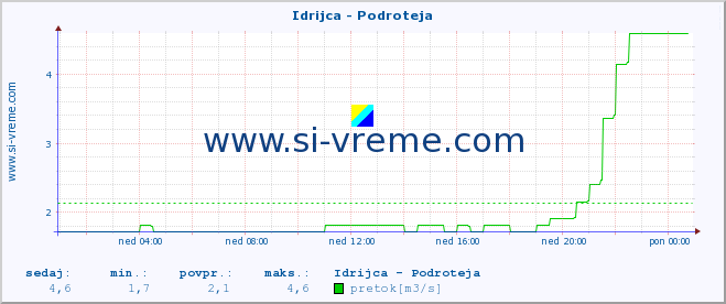 POVPREČJE :: Idrijca - Podroteja :: temperatura | pretok | višina :: zadnji dan / 5 minut.