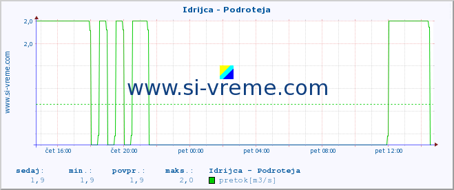 POVPREČJE :: Idrijca - Podroteja :: temperatura | pretok | višina :: zadnji dan / 5 minut.