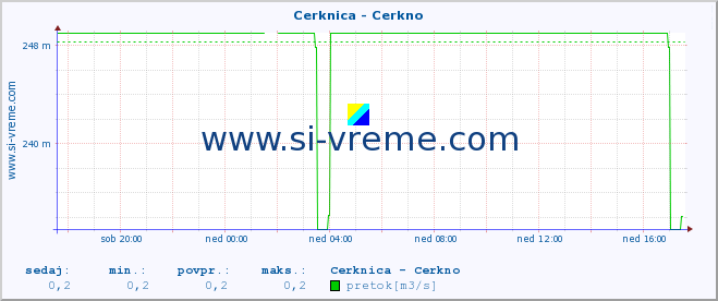 POVPREČJE :: Cerknica - Cerkno :: temperatura | pretok | višina :: zadnji dan / 5 minut.