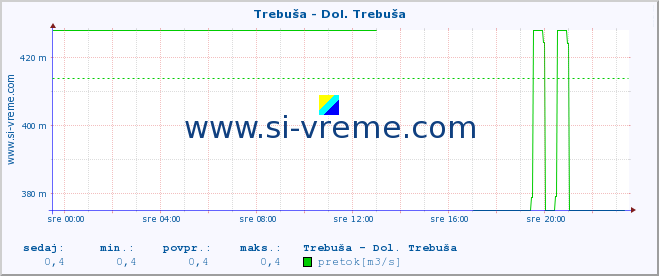 POVPREČJE :: Trebuša - Dol. Trebuša :: temperatura | pretok | višina :: zadnji dan / 5 minut.