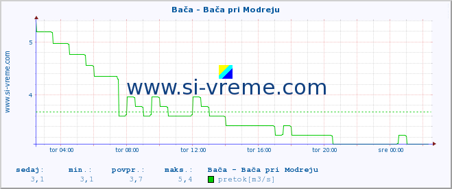 POVPREČJE :: Bača - Bača pri Modreju :: temperatura | pretok | višina :: zadnji dan / 5 minut.