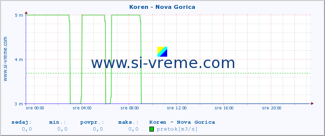 POVPREČJE :: Koren - Nova Gorica :: temperatura | pretok | višina :: zadnji dan / 5 minut.