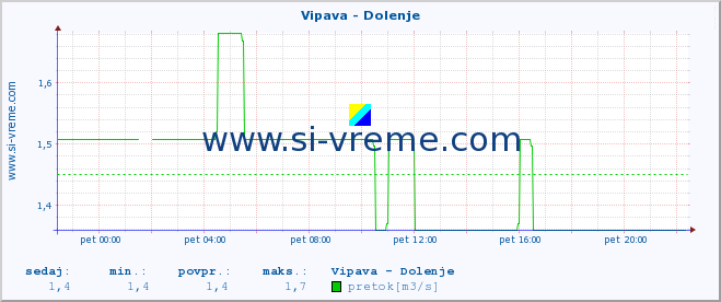 POVPREČJE :: Vipava - Dolenje :: temperatura | pretok | višina :: zadnji dan / 5 minut.