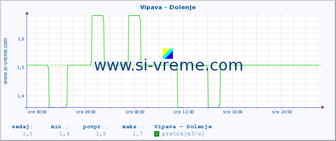 POVPREČJE :: Vipava - Dolenje :: temperatura | pretok | višina :: zadnji dan / 5 minut.