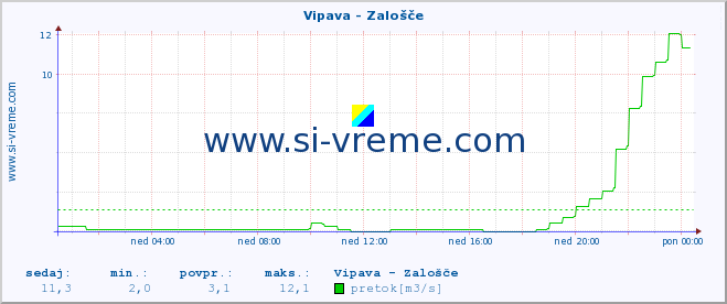 POVPREČJE :: Vipava - Zalošče :: temperatura | pretok | višina :: zadnji dan / 5 minut.