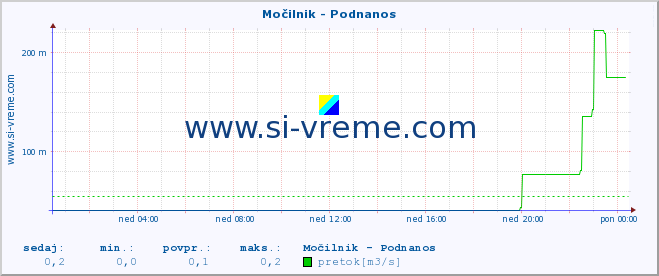 POVPREČJE :: Močilnik - Podnanos :: temperatura | pretok | višina :: zadnji dan / 5 minut.