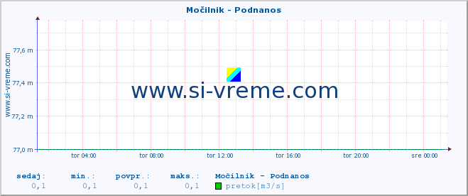 POVPREČJE :: Močilnik - Podnanos :: temperatura | pretok | višina :: zadnji dan / 5 minut.