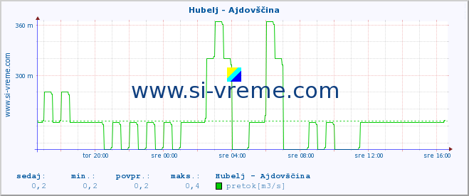 POVPREČJE :: Hubelj - Ajdovščina :: temperatura | pretok | višina :: zadnji dan / 5 minut.