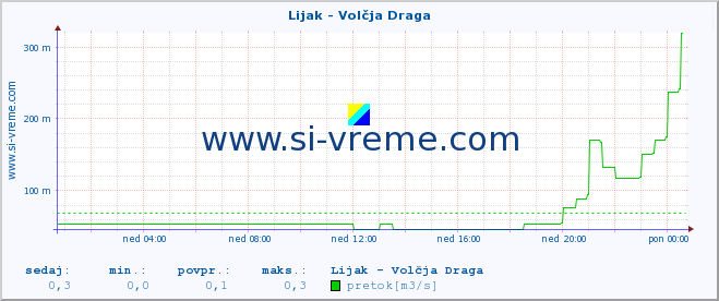 POVPREČJE :: Lijak - Volčja Draga :: temperatura | pretok | višina :: zadnji dan / 5 minut.