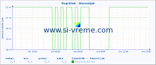 POVPREČJE :: Vogršček - Bezovljak :: temperatura | pretok | višina :: zadnji dan / 5 minut.