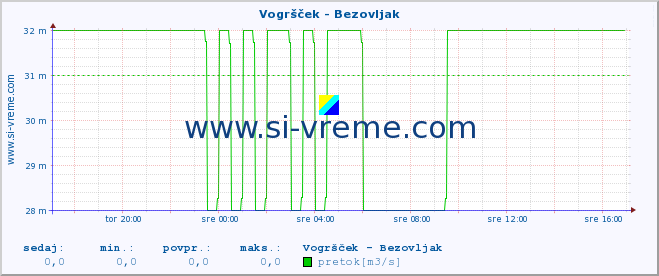 POVPREČJE :: Vogršček - Bezovljak :: temperatura | pretok | višina :: zadnji dan / 5 minut.