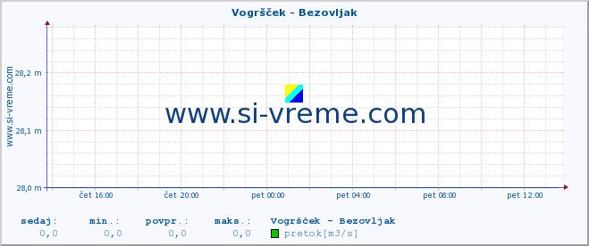 POVPREČJE :: Vogršček - Bezovljak :: temperatura | pretok | višina :: zadnji dan / 5 minut.