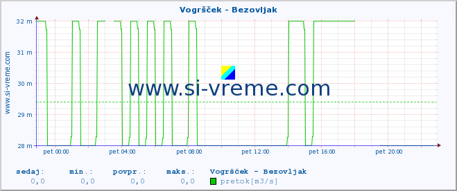 POVPREČJE :: Vogršček - Bezovljak :: temperatura | pretok | višina :: zadnji dan / 5 minut.