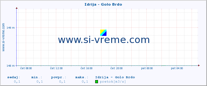 POVPREČJE :: Idrija - Golo Brdo :: temperatura | pretok | višina :: zadnji dan / 5 minut.