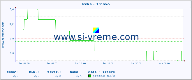 POVPREČJE :: Reka - Trnovo :: temperatura | pretok | višina :: zadnji dan / 5 minut.