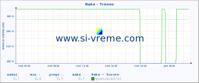 POVPREČJE :: Reka - Trnovo :: temperatura | pretok | višina :: zadnji dan / 5 minut.