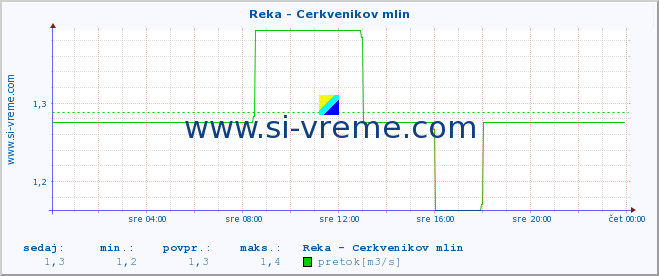 POVPREČJE :: Reka - Cerkvenikov mlin :: temperatura | pretok | višina :: zadnji dan / 5 minut.