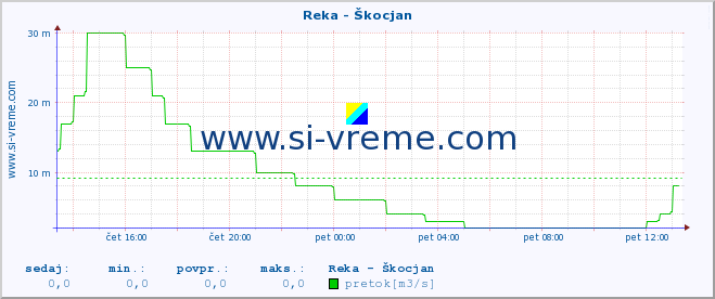 POVPREČJE :: Reka - Škocjan :: temperatura | pretok | višina :: zadnji dan / 5 minut.