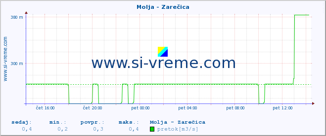 POVPREČJE :: Molja - Zarečica :: temperatura | pretok | višina :: zadnji dan / 5 minut.