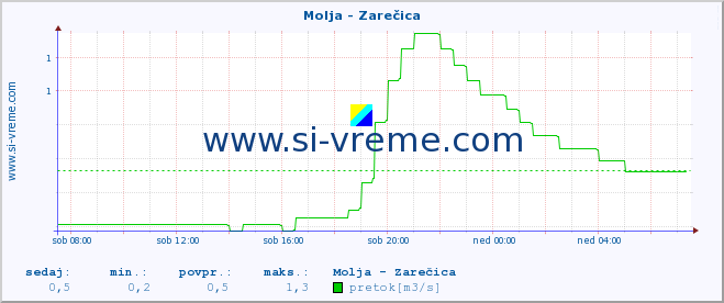 POVPREČJE :: Molja - Zarečica :: temperatura | pretok | višina :: zadnji dan / 5 minut.