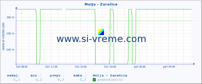 POVPREČJE :: Molja - Zarečica :: temperatura | pretok | višina :: zadnji dan / 5 minut.