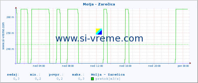 POVPREČJE :: Molja - Zarečica :: temperatura | pretok | višina :: zadnji dan / 5 minut.