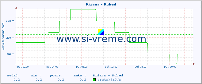 POVPREČJE :: Rižana - Kubed :: temperatura | pretok | višina :: zadnji dan / 5 minut.