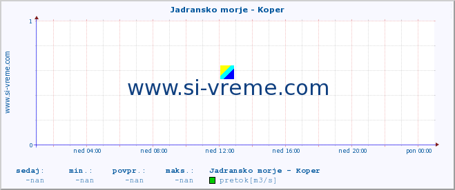 POVPREČJE :: Jadransko morje - Koper :: temperatura | pretok | višina :: zadnji dan / 5 minut.