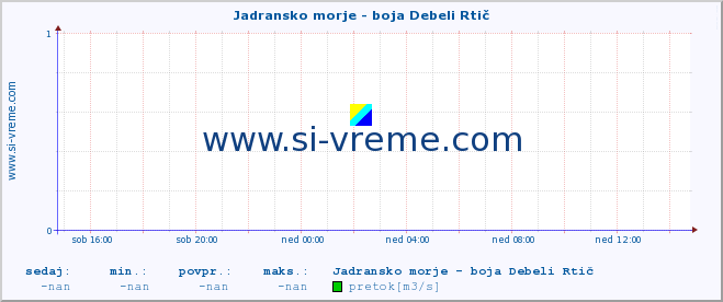 POVPREČJE :: Jadransko morje - boja Debeli Rtič :: temperatura | pretok | višina :: zadnji dan / 5 minut.