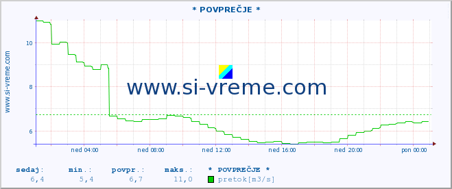 POVPREČJE :: * POVPREČJE * :: temperatura | pretok | višina :: zadnji dan / 5 minut.