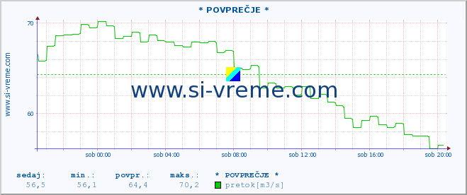 POVPREČJE :: * POVPREČJE * :: temperatura | pretok | višina :: zadnji dan / 5 minut.