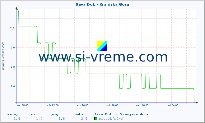 POVPREČJE :: Sava Dol. - Kranjska Gora :: temperatura | pretok | višina :: zadnji dan / 5 minut.