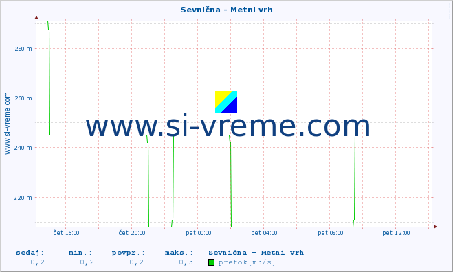 POVPREČJE :: Sevnična - Metni vrh :: temperatura | pretok | višina :: zadnji dan / 5 minut.