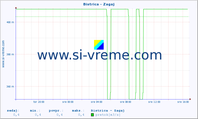 POVPREČJE :: Bistrica - Zagaj :: temperatura | pretok | višina :: zadnji dan / 5 minut.