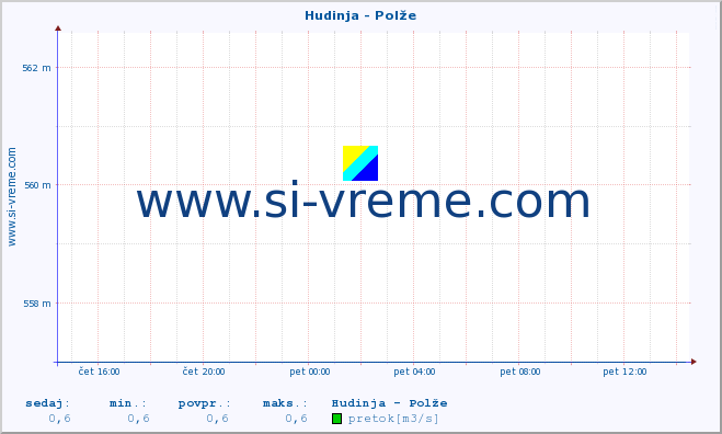 POVPREČJE :: Hudinja - Polže :: temperatura | pretok | višina :: zadnji dan / 5 minut.