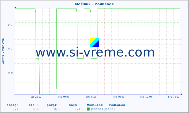 POVPREČJE :: Močilnik - Podnanos :: temperatura | pretok | višina :: zadnji dan / 5 minut.