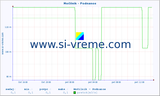 POVPREČJE :: Močilnik - Podnanos :: temperatura | pretok | višina :: zadnji dan / 5 minut.