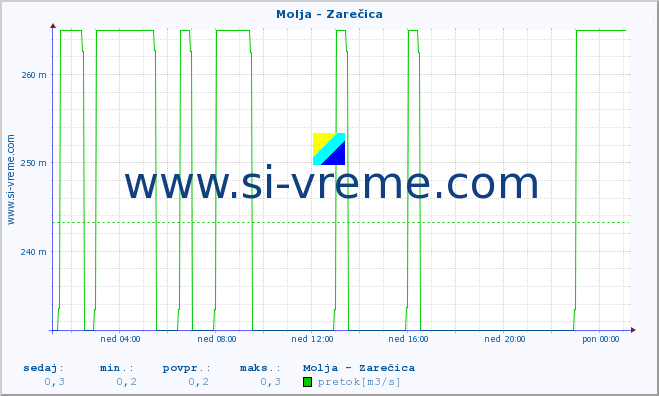 POVPREČJE :: Molja - Zarečica :: temperatura | pretok | višina :: zadnji dan / 5 minut.