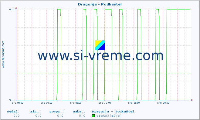 POVPREČJE :: Dragonja - Podkaštel :: temperatura | pretok | višina :: zadnji dan / 5 minut.