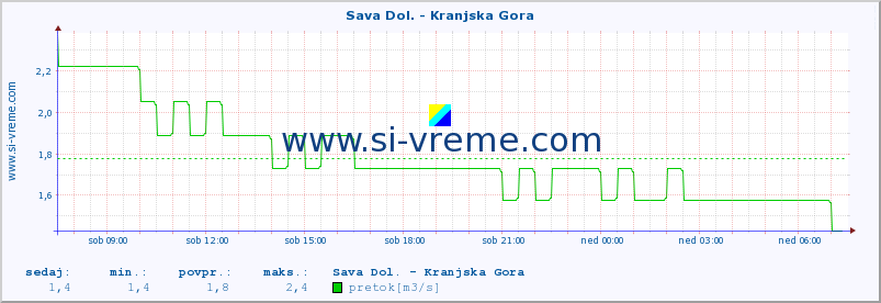 POVPREČJE :: Sava Dol. - Kranjska Gora :: temperatura | pretok | višina :: zadnji dan / 5 minut.