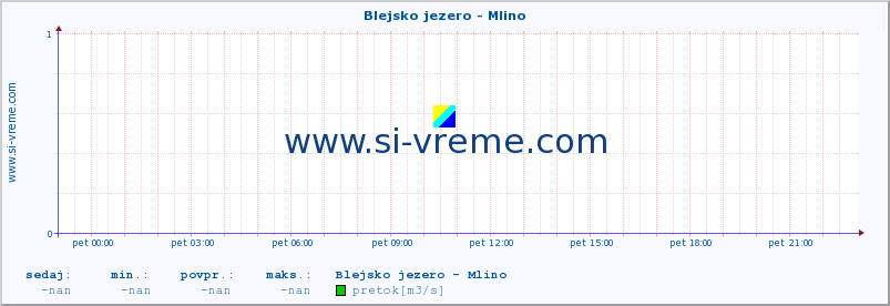 POVPREČJE :: Blejsko jezero - Mlino :: temperatura | pretok | višina :: zadnji dan / 5 minut.