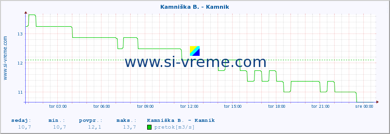 POVPREČJE :: Kamniška B. - Kamnik :: temperatura | pretok | višina :: zadnji dan / 5 minut.