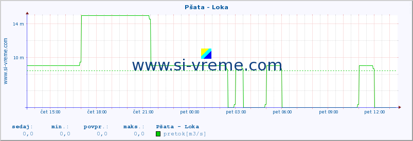 POVPREČJE :: Pšata - Loka :: temperatura | pretok | višina :: zadnji dan / 5 minut.