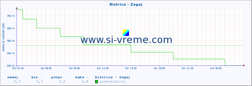 POVPREČJE :: Bistrica - Zagaj :: temperatura | pretok | višina :: zadnji dan / 5 minut.